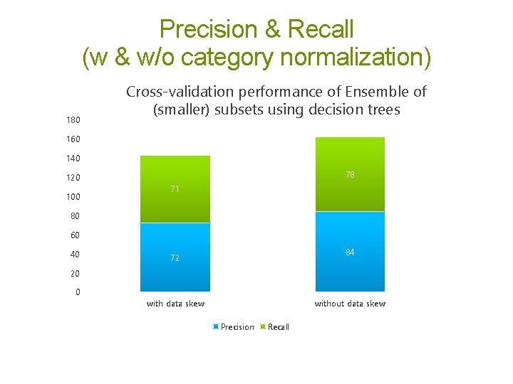 Precision & Recall (w & w/o category normalization) 180 Cross-validation performance of Ensemble of Precision & Recall (w & w/o category normalization) 180 Cross-validation performance of Ensemble of