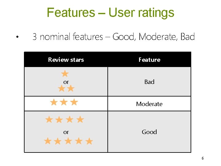 Features – User ratings • 3 nominal features – Good, Moderate, Bad Review stars Features – User ratings • 3 nominal features – Good, Moderate, Bad Review stars