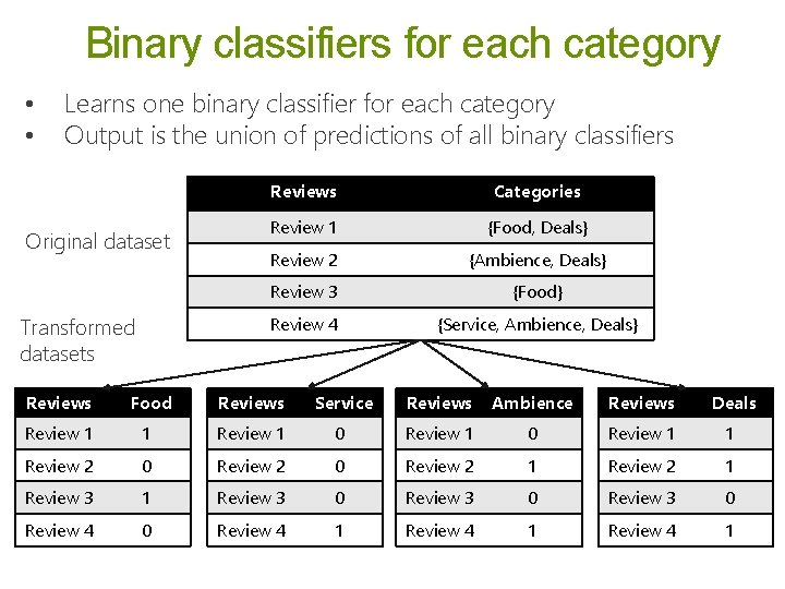 Binary classifiers for each category • • Learns one binary classifier for each category Binary classifiers for each category • • Learns one binary classifier for each category