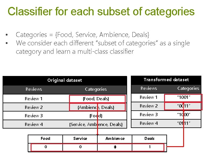 Classifier for each subset of categories • • Categories = {Food, Service, Ambience, Deals} Classifier for each subset of categories • • Categories = {Food, Service, Ambience, Deals}