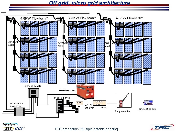 Off grid, micro grid architecture 30 A trunk cable Service panels Diesel Generator Breaker Off grid, micro grid architecture 30 A trunk cable Service panels Diesel Generator Breaker
