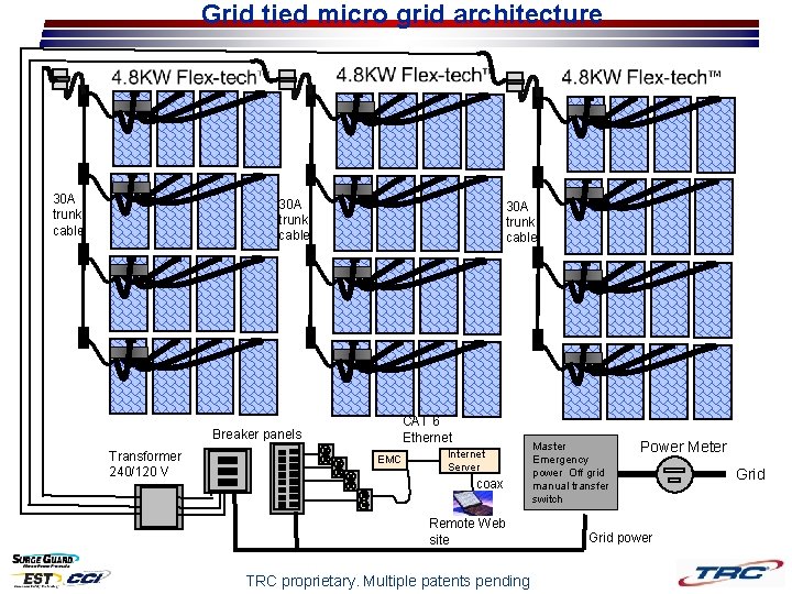 Grid tied micro grid architecture 30 A trunk cable CAT 6 Ethernet Breaker panels Grid tied micro grid architecture 30 A trunk cable CAT 6 Ethernet Breaker panels
