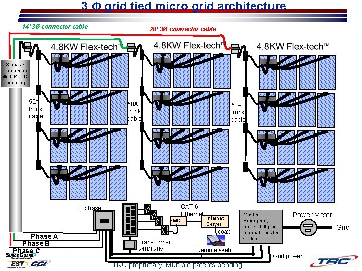 3 Φ grid tied micro grid architecture 14’ 3Ø connector cable 28’ 3Ø connector 3 Φ grid tied micro grid architecture 14’ 3Ø connector cable 28’ 3Ø connector