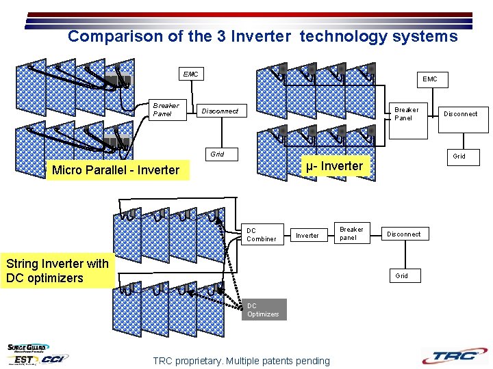 Comparison of the 3 Inverter technology systems EMC Breaker Panel Disconnect Grid µ- Inverter Comparison of the 3 Inverter technology systems EMC Breaker Panel Disconnect Grid µ- Inverter