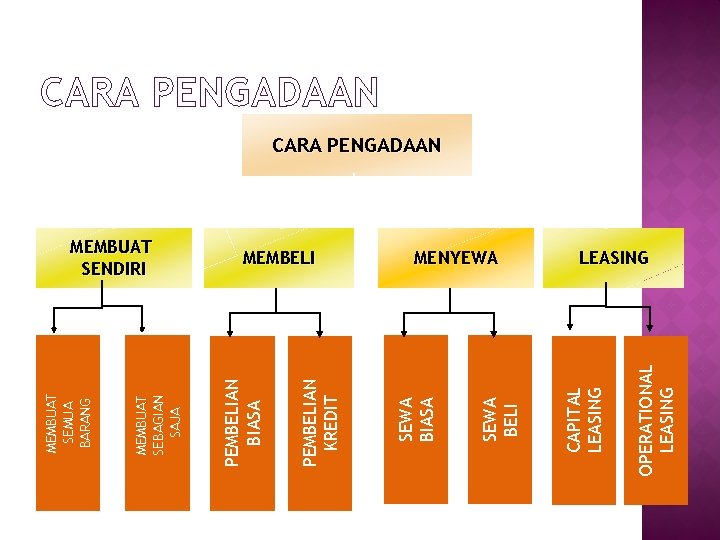 OPERATIONAL LEASING MENYEWA CAPITAL LEASING SEWA BELI MEMBELI SEWA BIASA PEMBELIAN KREDIT MEMBUAT SENDIRI