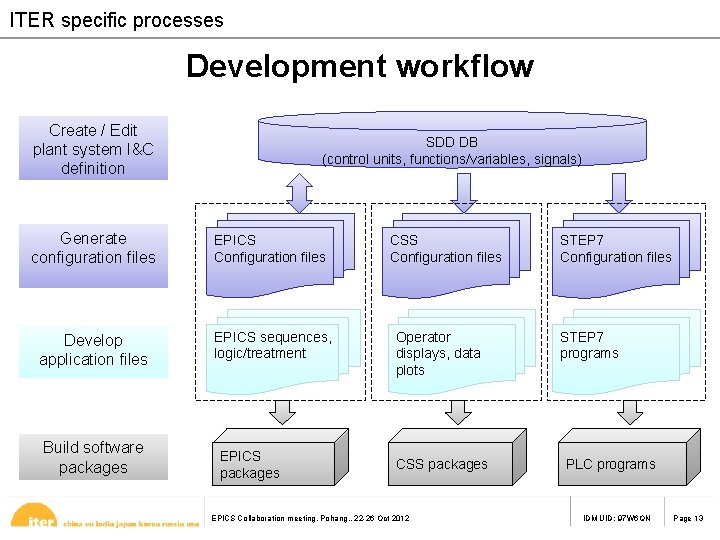 ITER specific processes Development workflow Create / Edit plant system I&C definition SDD DB