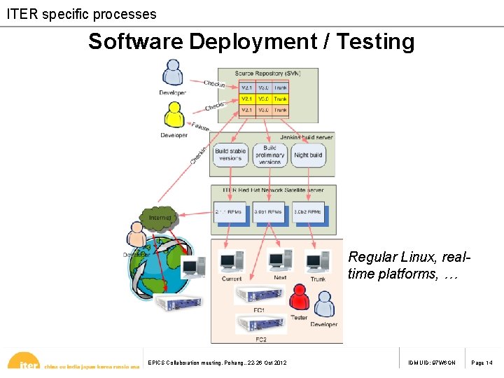ITER specific processes Software Deployment / Testing Regular Linux, realtime platforms, … EPICS Collaboration