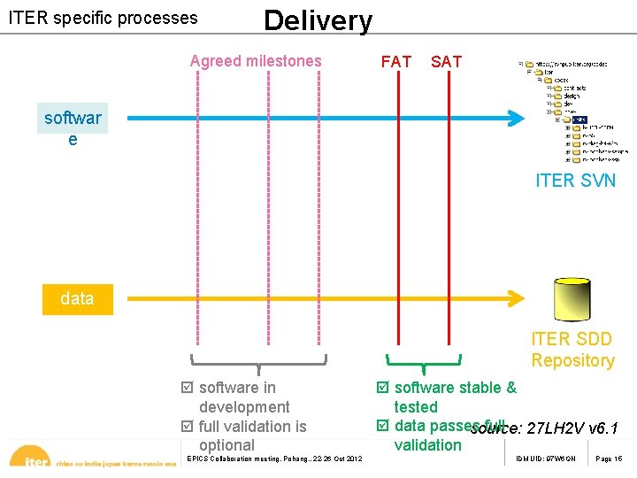 ITER specific processes Delivery Agreed milestones FAT SAT softwar e ITER SVN data ITER