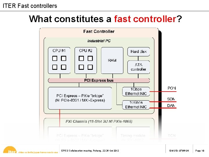 ITER Fast controllers What constitutes a fast controller? EPICS Collaboration meeting, Pohang, , 22