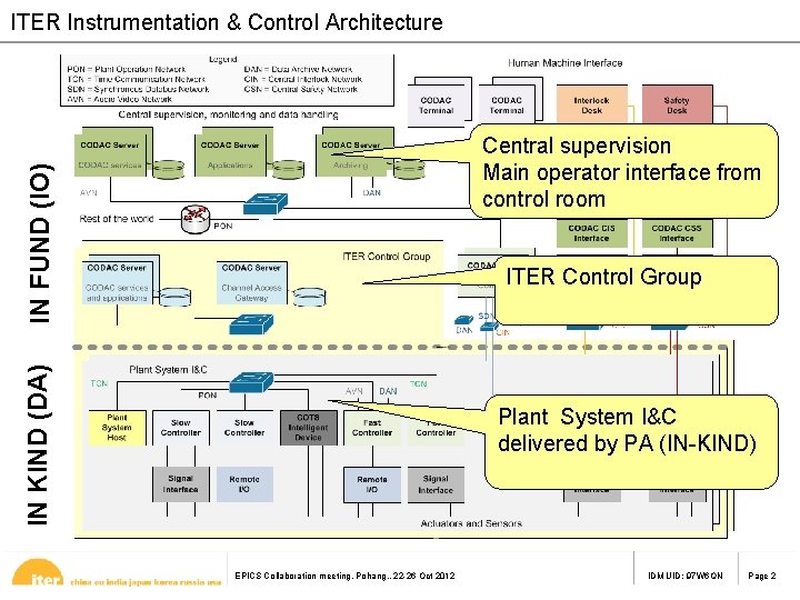 ITER Instrumentation & Control Architecture IN FUND (IO) Central supervision Main operator interface from