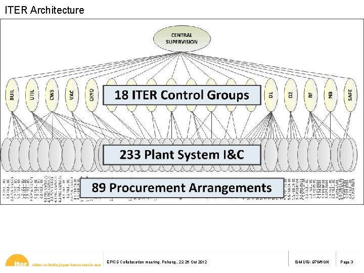 ITER Architecture EPICS Collaboration meeting, Pohang, , 22 -26 Oct 2012 IDM UID: 97