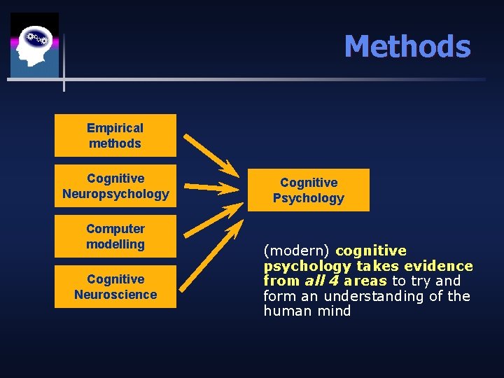 Methods Empirical methods Cognitive Neuropsychology Computer modelling Cognitive Neuroscience Cognitive Psychology (modern) cognitive psychology