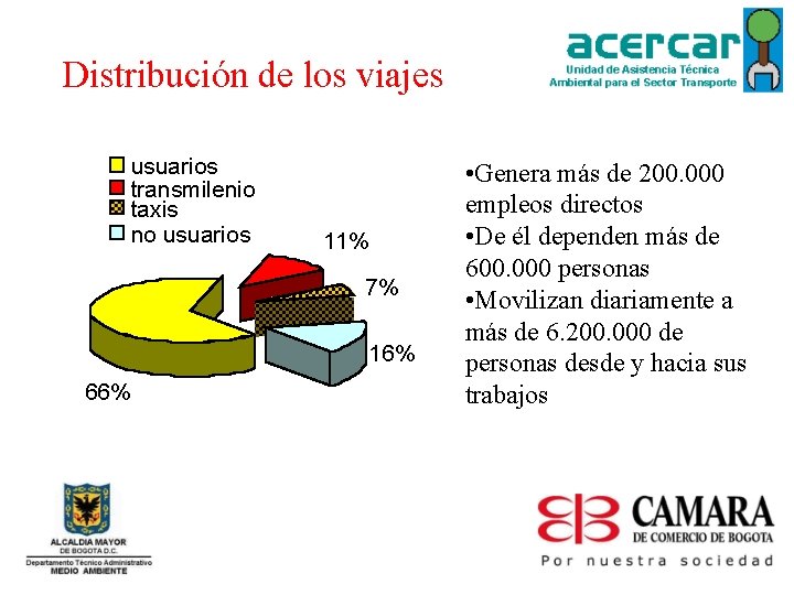 Distribución de los viajes usuarios transmilenio taxis no usuarios 11% 7% 16% 66% •