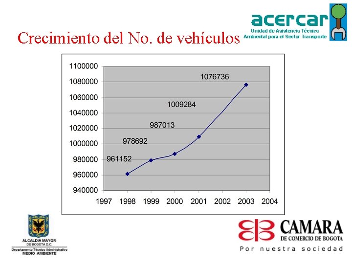 Crecimiento del No. de vehículos 