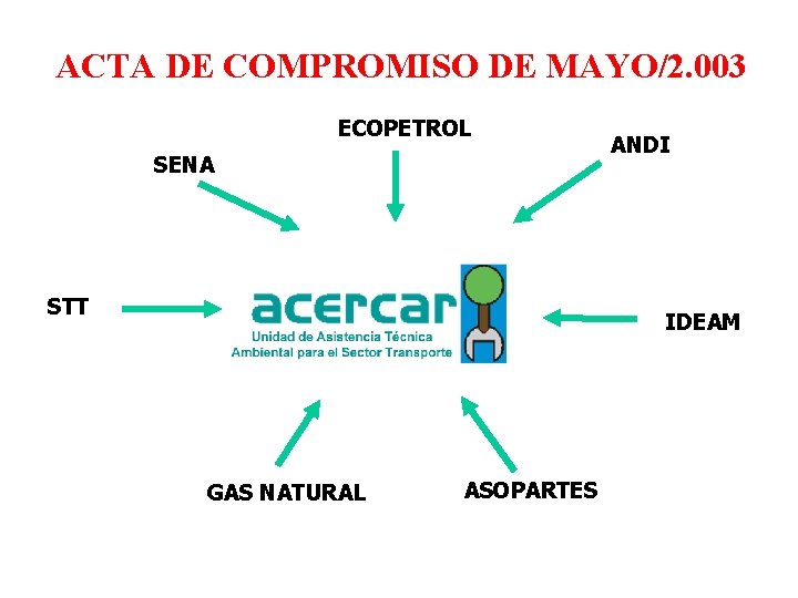 ACTA DE COMPROMISO DE MAYO/2. 003 ECOPETROL SENA STT ANDI IDEAM GAS NATURAL ASOPARTES