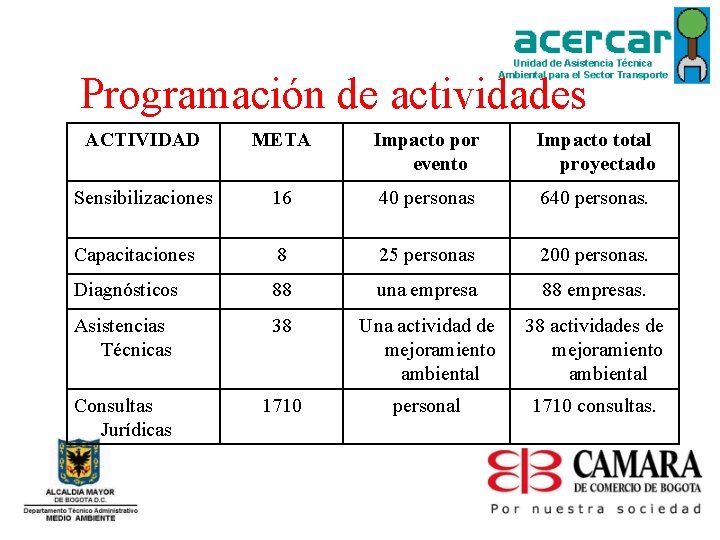 Programación de actividades ACTIVIDAD META Impacto por evento Impacto total proyectado Sensibilizaciones 16 40