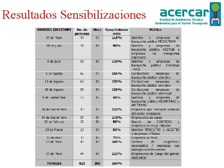 Resultados Sensibilizaciones 