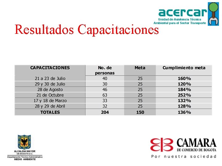 Resultados Capacitaciones 