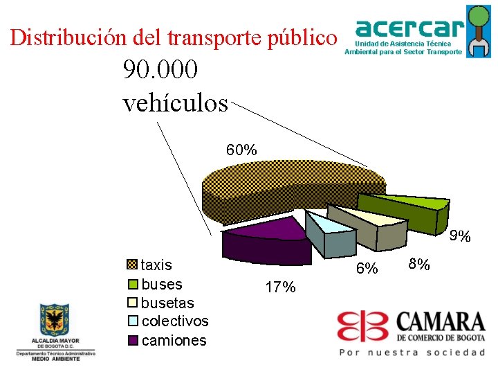 Distribución del transporte público 90. 000 vehículos 60% 9% taxis busetas colectivos camiones 6%