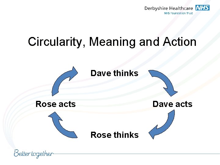 Circularity, Meaning and Action Dave thinks Rose acts Dave acts Rose thinks 