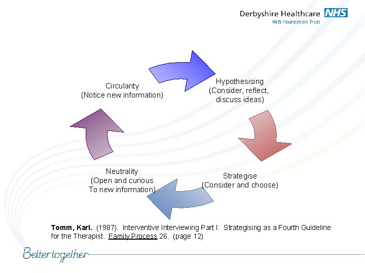 Circularity (Notice new information) Hypothesising (Consider, reflect, discuss ideas) Neutrality (Open and curious To