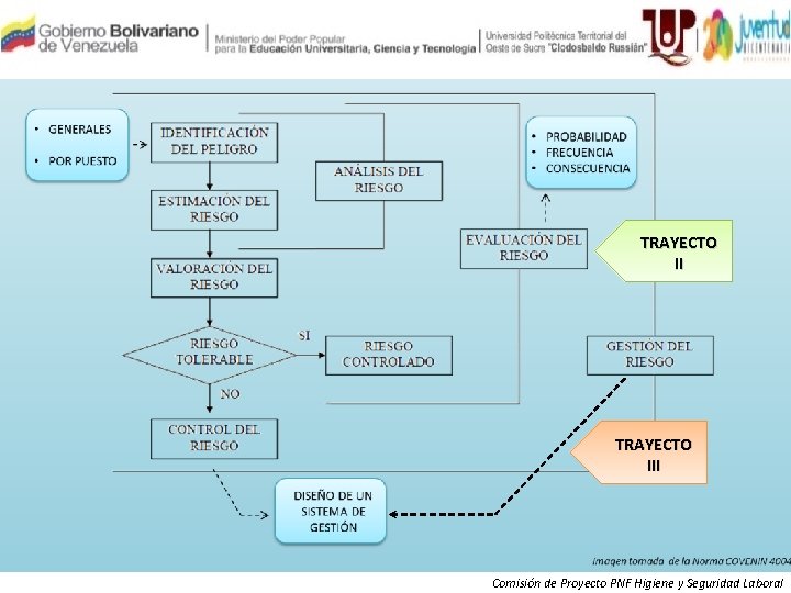 TRAYECTO III Comisión de Proyecto PNF Higiene y Seguridad Laboral 