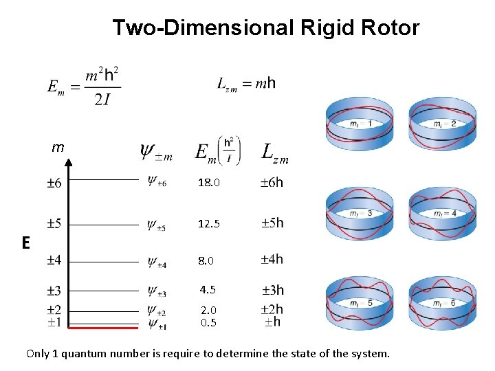 Two-Dimensional Rigid Rotor m 18. 0 12. 5 E 8. 0 4. 5 2.