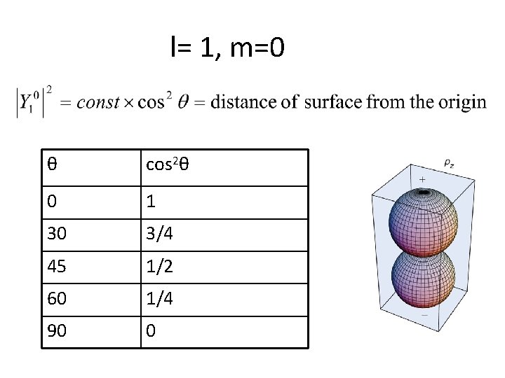 l= 1, m=0 θ cos 2θ 0 1 30 3/4 45 1/2 60 1/4