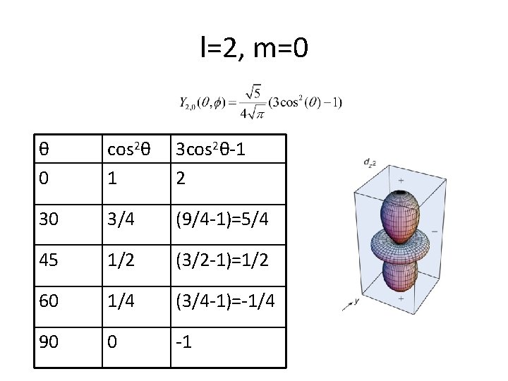 l=2, m=0 θ 0 cos 2θ 1 3 cos 2θ-1 2 30 3/4 (9/4