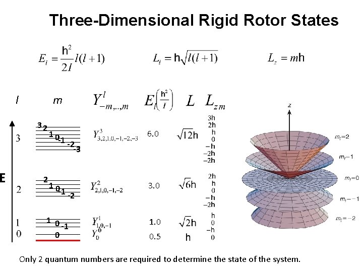 E Three-Dimensional Rigid Rotor States l m 32 2 10 -1 -2 -3 6.