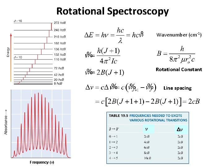 Rotational Spectroscopy Wavenumber (cm-1) Rotational Constant Line spacing v Frequency (v) Dv 