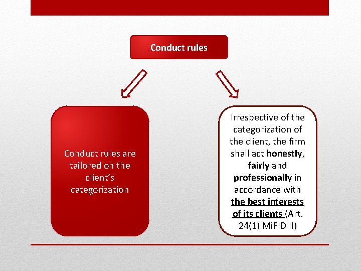 Conduct rules are tailored on the client’s categorization Irrespective of the categorization of the