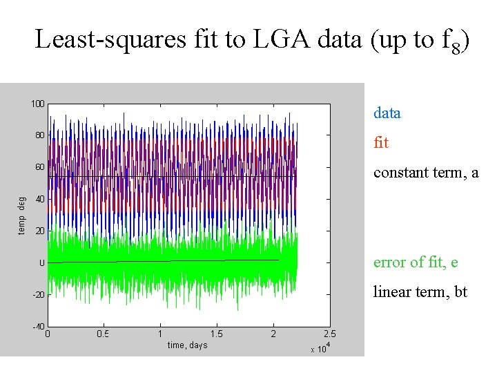 Least-squares fit to LGA data (up to f 8) data fit constant term, a