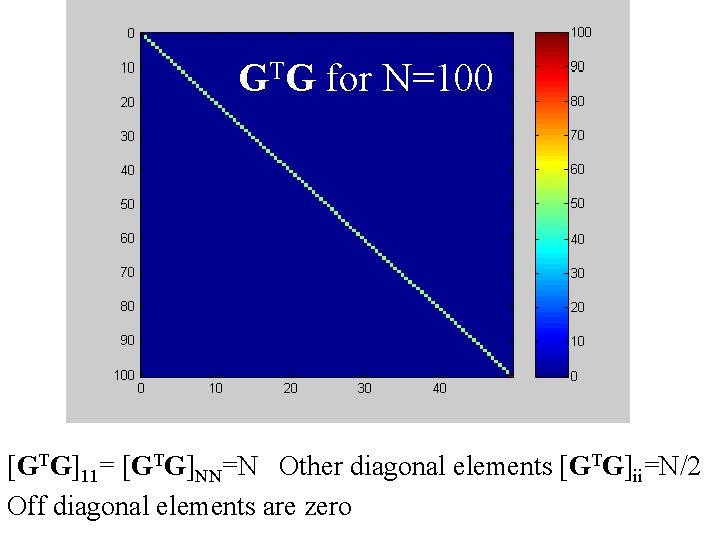 GTG for N=100 [GTG]11= [GTG]NN=N Other diagonal elements [GTG]ii=N/2 Off diagonal elements are zero