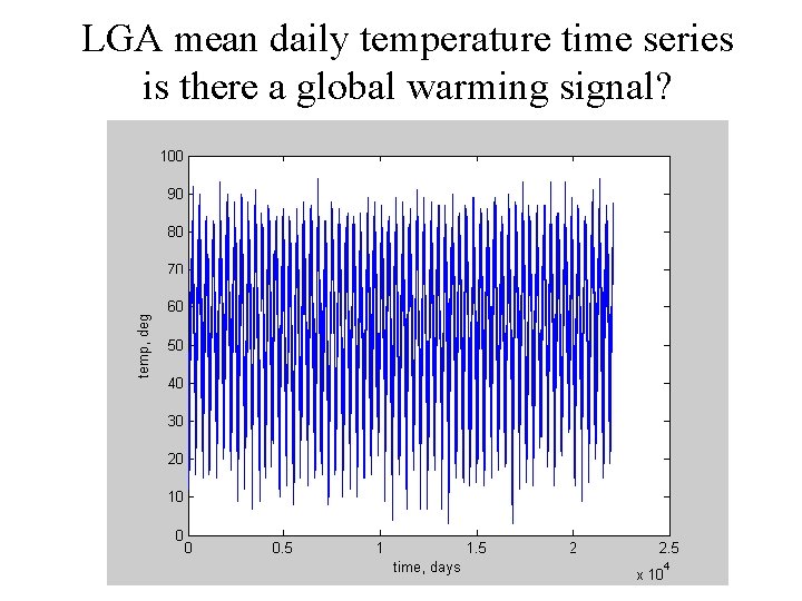 LGA mean daily temperature time series is there a global warming signal? 