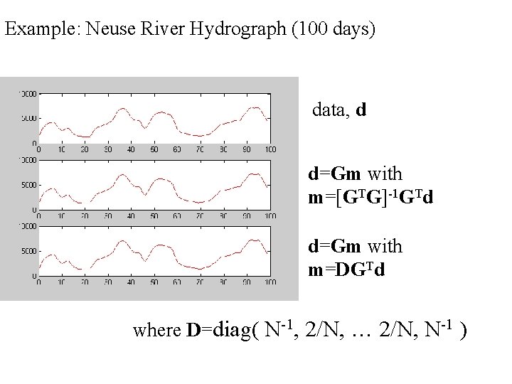 Example: Neuse River Hydrograph (100 days) GTG for N=100 data, d d=Gm with m=[GTG]-1