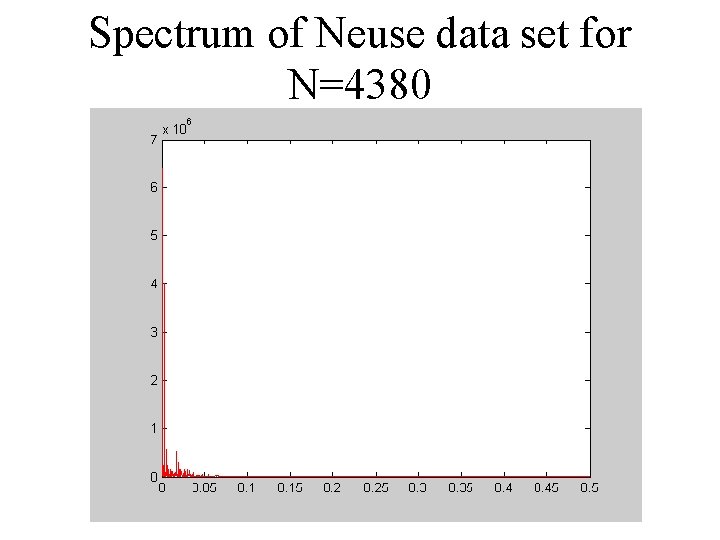 Spectrum of Neuse data set for N=4380 
