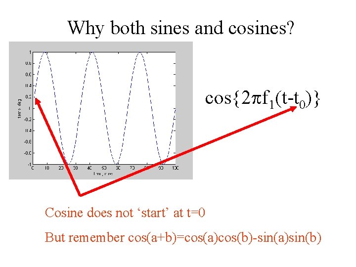 Why both sines and cosines? cos{2 pf 1(t-t 0)} Cosine does not ‘start’ at