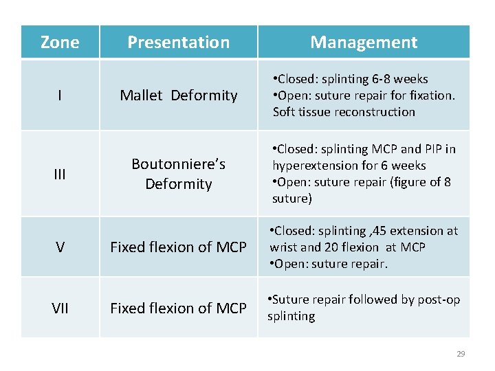 Zone Presentation Management Mallet Deformity • Closed: splinting 6 -8 weeks • Open: suture