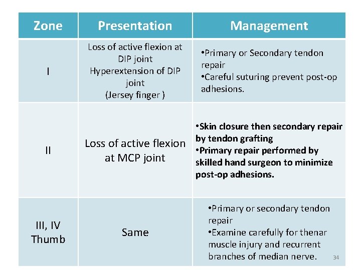 Zone I II III, IV Thumb Presentation Loss of active flexion at DIP joint