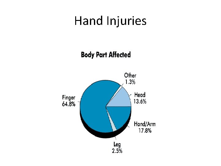 Hand Injuries 