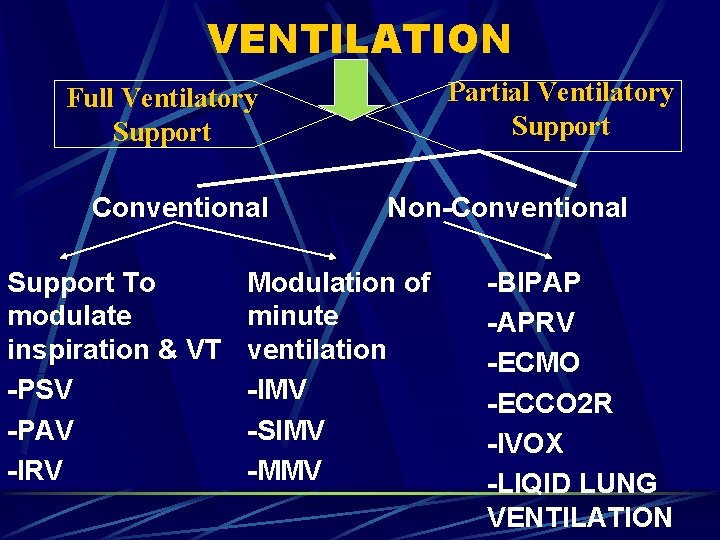 VENTILATION Partial Ventilatory Support Full Ventilatory Support Conventional Support To modulate inspiration & VT