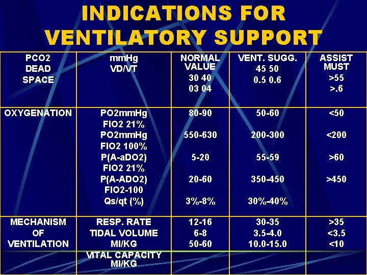 INDICATIONS FOR VENTILATORY SUPPORT PCO 2 DEAD SPACE mm. Hg VD/VT NORMAL VALUE 30
