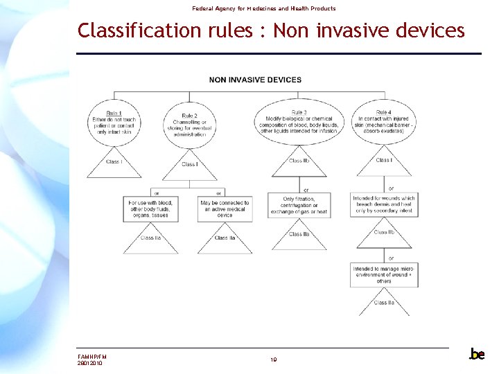 Federal Agency for Medecines and Health Products Classification rules : Non invasive devices FAMHP/FM