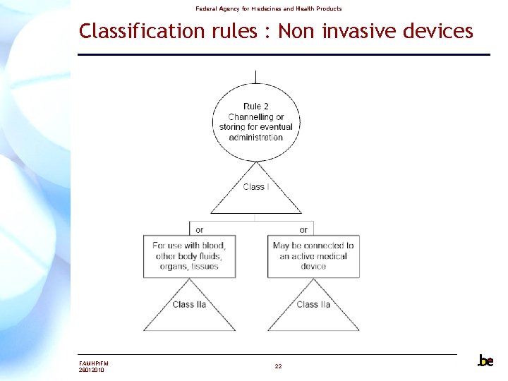 Federal Agency for Medecines and Health Products Classification rules : Non invasive devices FAMHP/FM