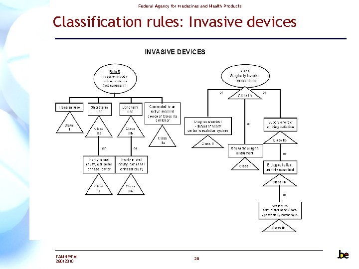 Federal Agency for Medecines and Health Products Classification rules: Invasive devices FAMHP/FM 28012010 28