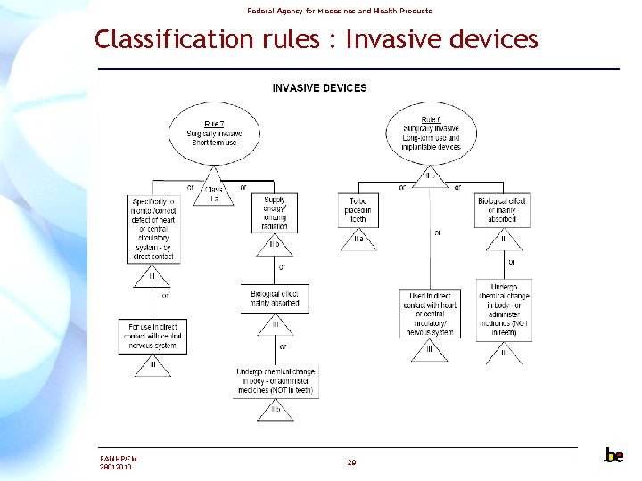 Federal Agency for Medecines and Health Products Classification rules : Invasive devices FAMHP/FM 28012010