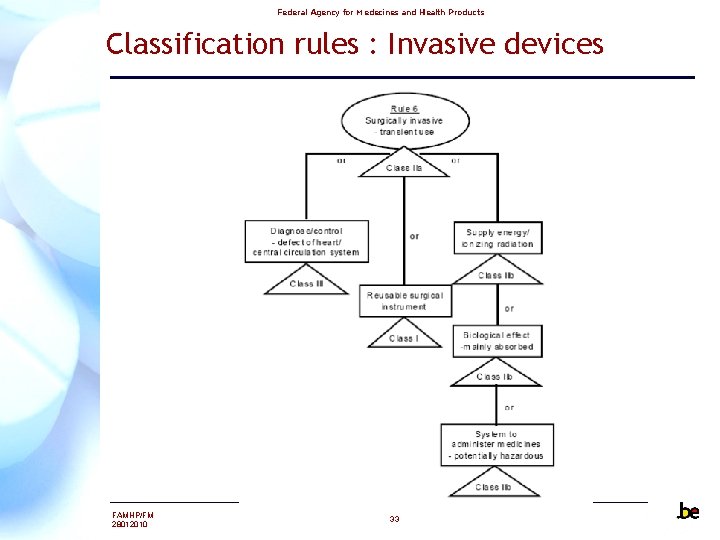 Federal Agency for Medecines and Health Products Classification rules : Invasive devices FAMHP/FM 28012010