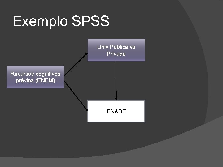 Exemplo SPSS Univ Pública vs Privada Recursos cognitivos prévios (ENEM) ENADE 