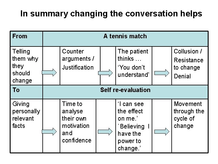 In summary changing the conversation helps From Telling them why they should change A